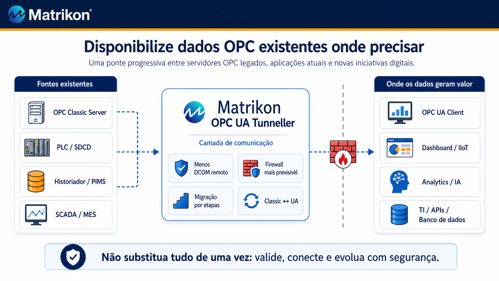Disponibilize dados de servidores OPC existentes onde precisar