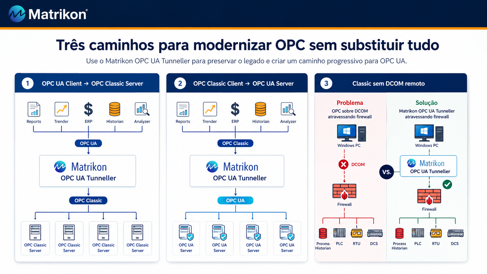 Três cenários de conexão OPC Classic e OPC UA
