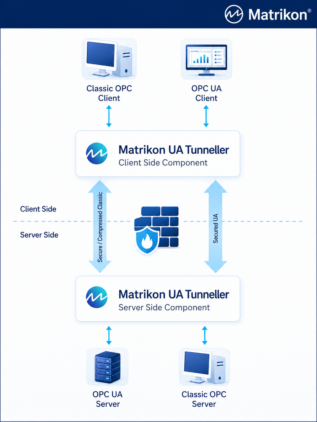 Arquitetura Matrikon OPC UA Tunneller com componentes Client Side e Server Side